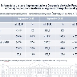 Foto - Úrad vlády zrýchlil čerpanie eurofondov. Už viac ako 109 miliónov eur pomáha zlepšovať bezpečnosť, bývanie, vzdelávanie či infraštruktúru v regiónoch.